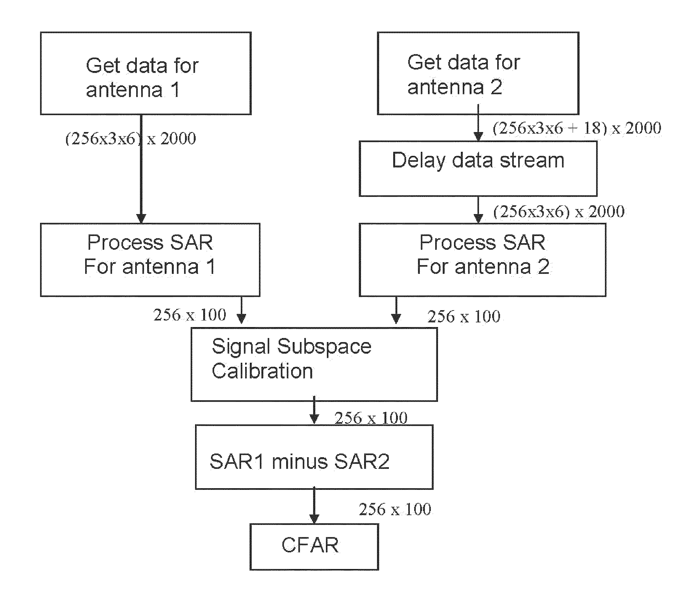 Computationally efficent radar processing method and sytem for  SAR and gmti on a slow moving platform