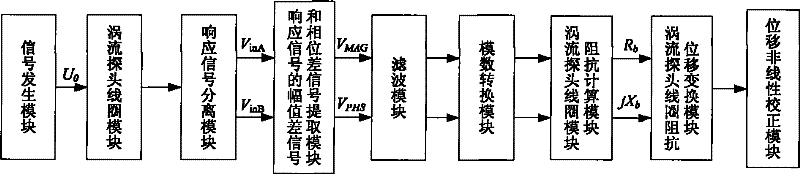 Eddy current displacement detection method