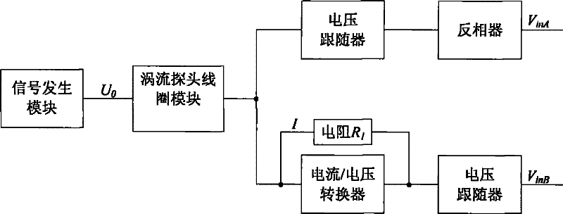 Eddy current displacement detection method