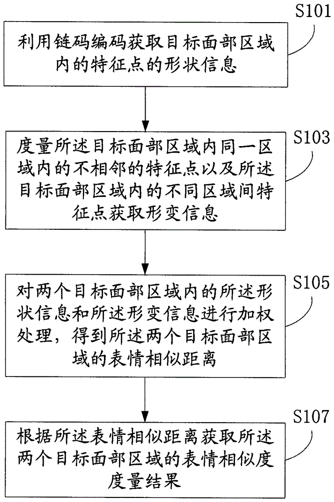 Expression similarity measurement method and device