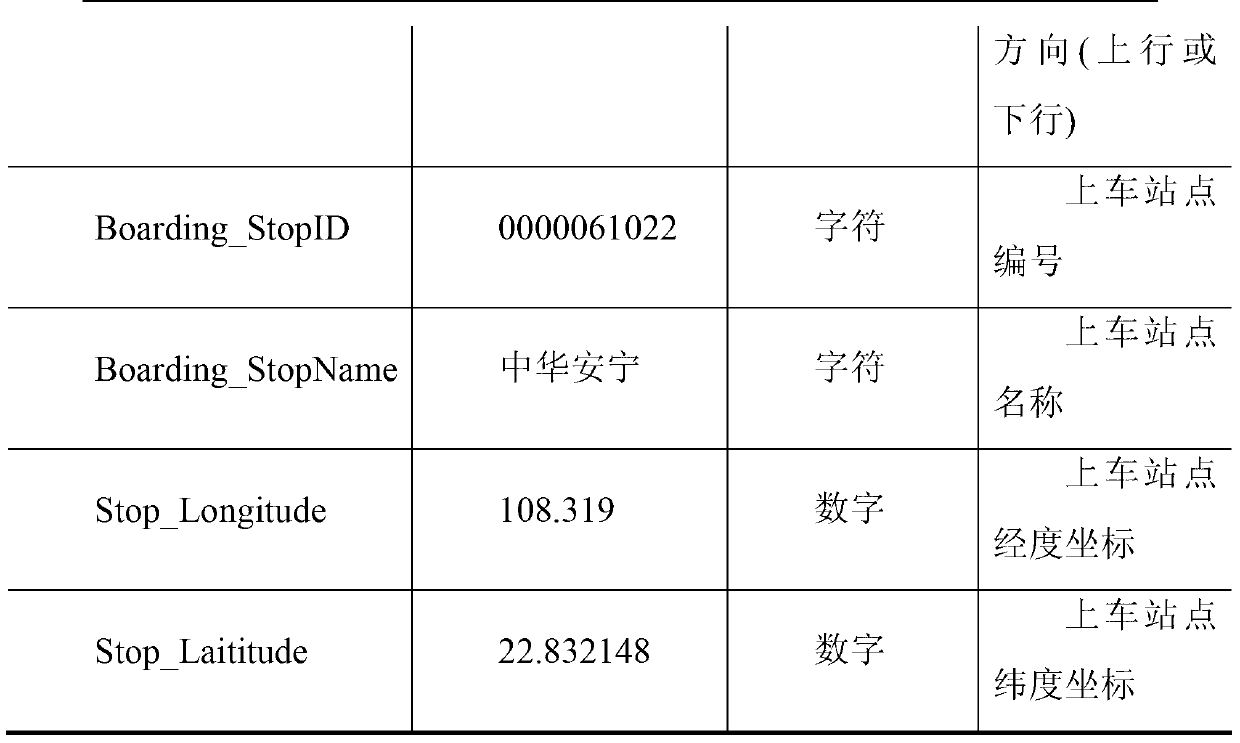 Public transport card passenger commuter OD (origin and destination) distribution estimation method based on APTS (advanced public transportation systems)