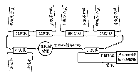 Two-stage ammonia leaching-flow distributing extraction method for copper oxide ore