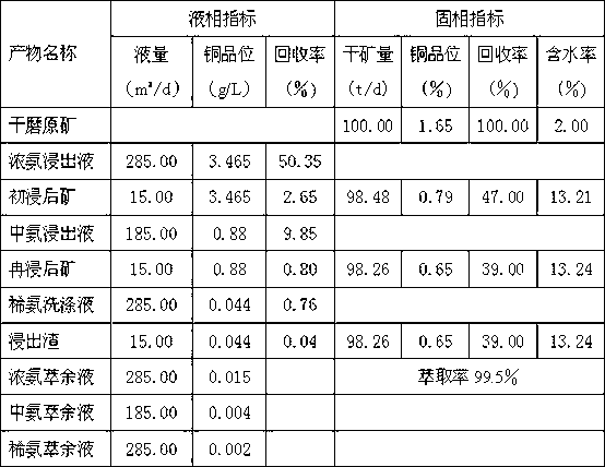 Two-stage ammonia leaching-flow distributing extraction method for copper oxide ore