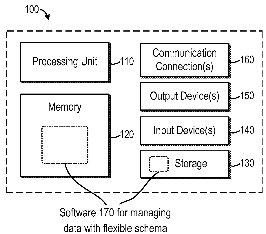 Managing data with flexible schema