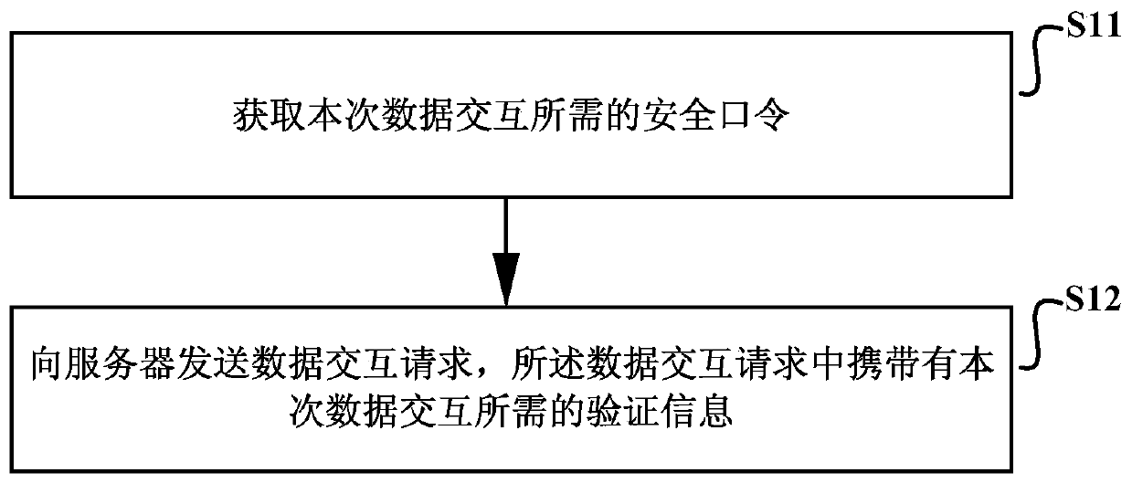 A cross-site request forgery csrf defense authentication method and device