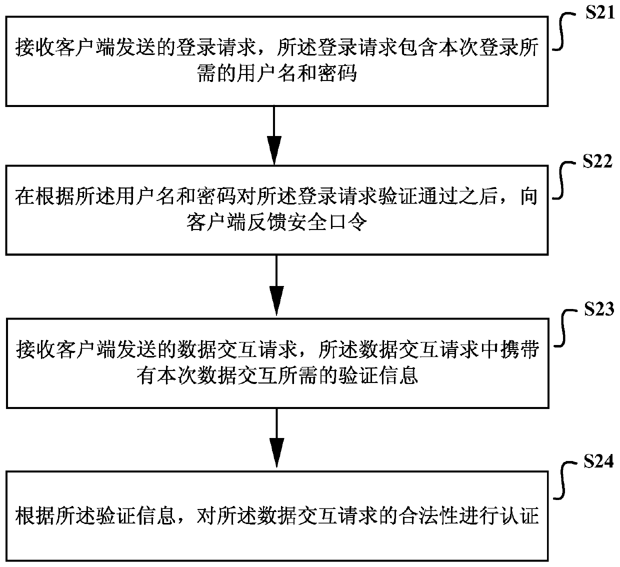 A cross-site request forgery csrf defense authentication method and device