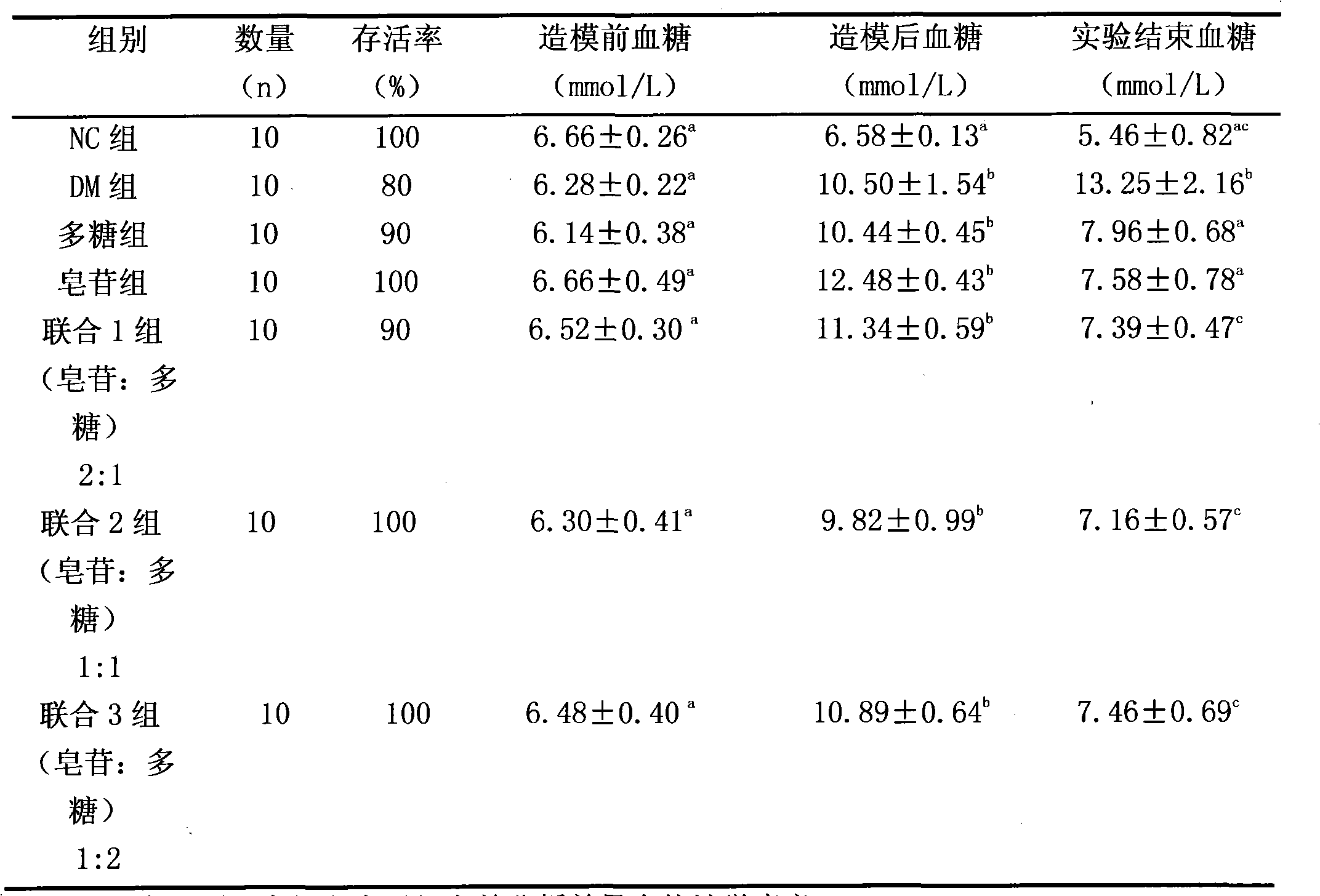 Bitter gourd extract composition for synergistically reducing blood sugar and preventing hyperglycemia