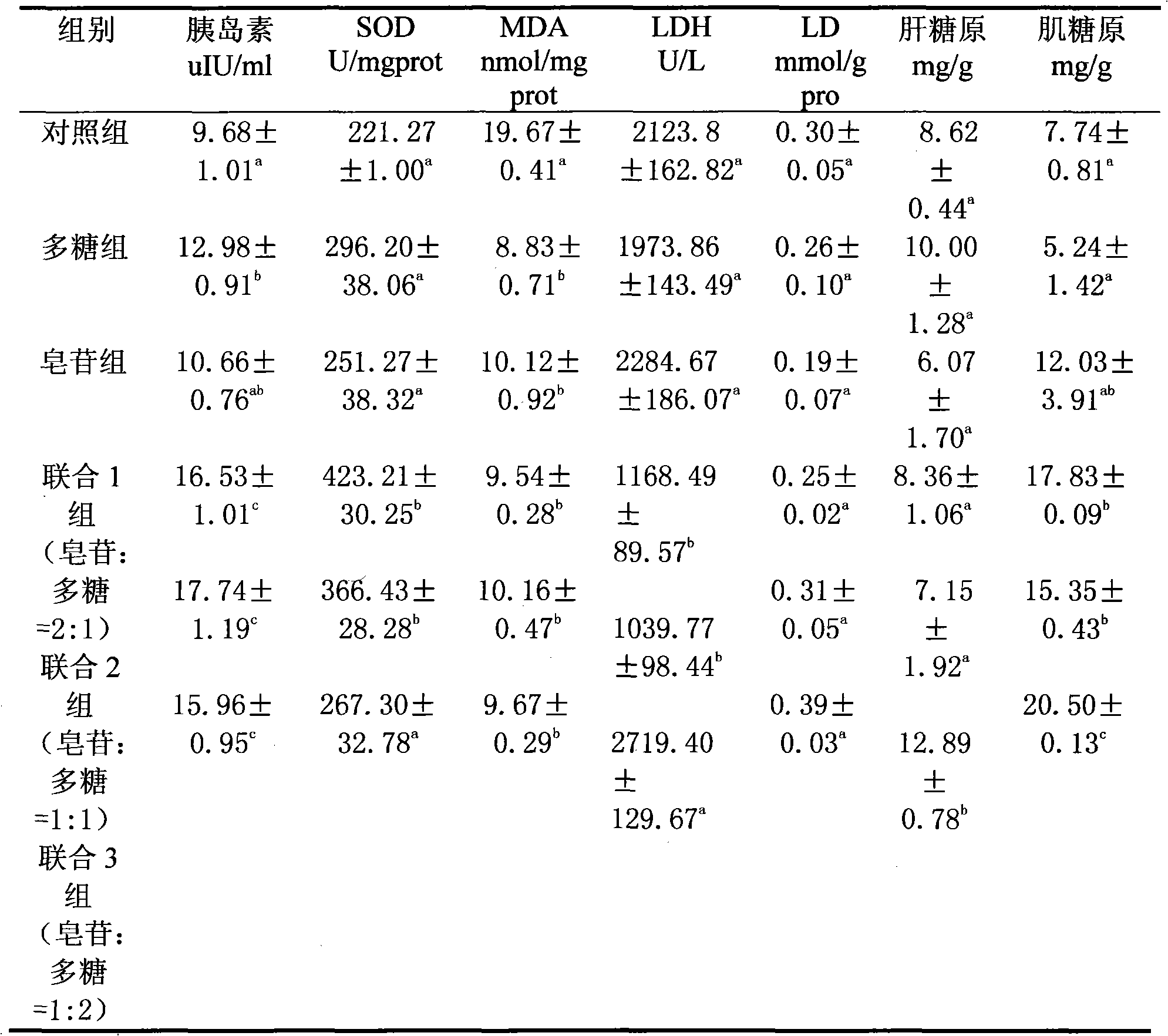 Bitter gourd extract composition for synergistically reducing blood sugar and preventing hyperglycemia