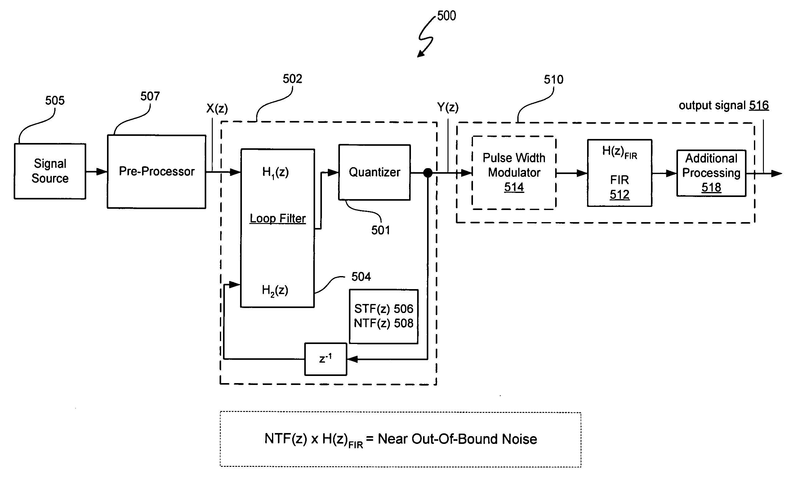 Signal processing system with delta-sigma modulation and FIR filter post processing to reduce near out of band noise