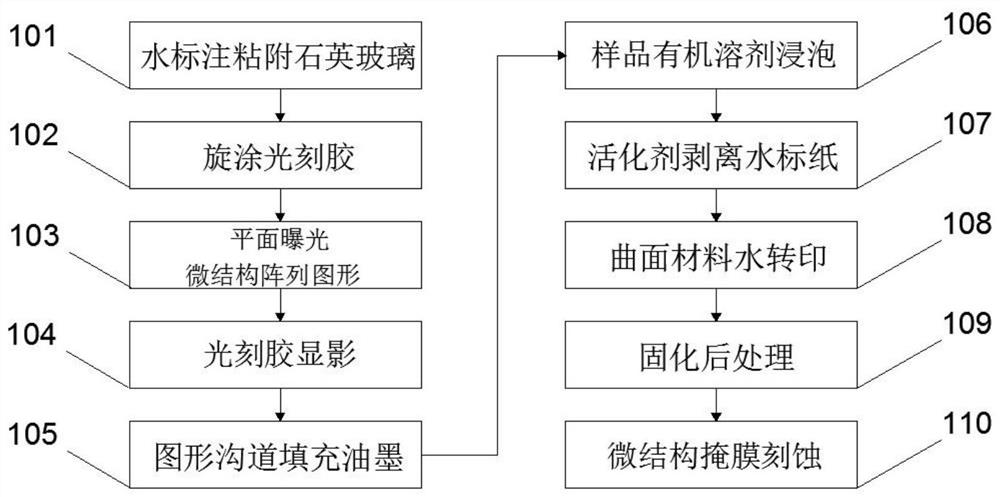 A kind of preparation method of curved surface hydrophobic microstructure