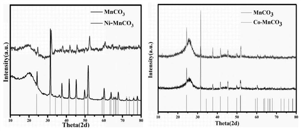 A metal-doped manganese carbonate electrode material based on carbon cloth growth and its preparation method and application
