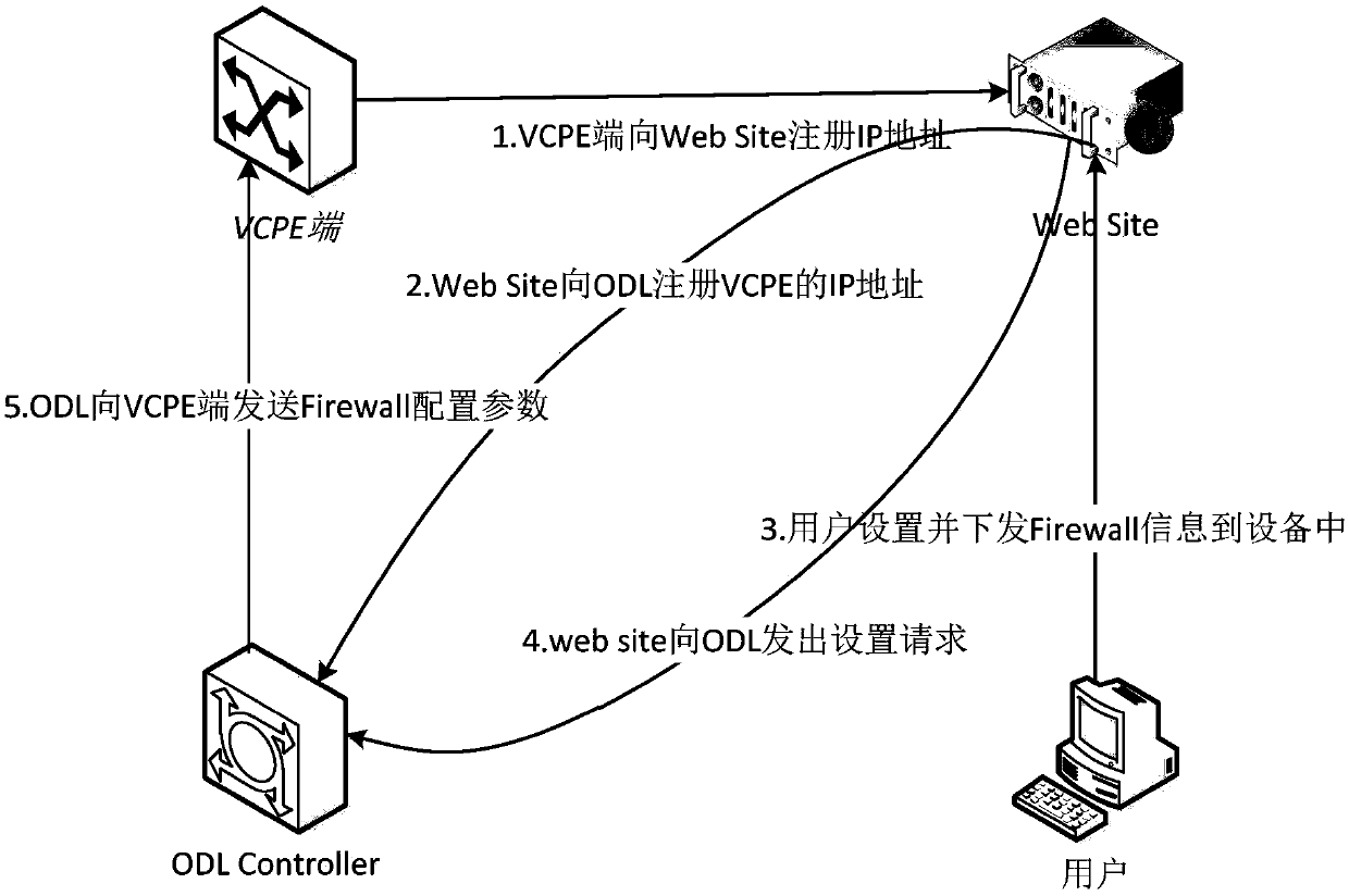 A method and device for configuring firewall based on opendaylight