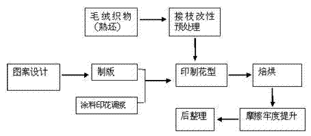 Processing method for pigment printing of plush product