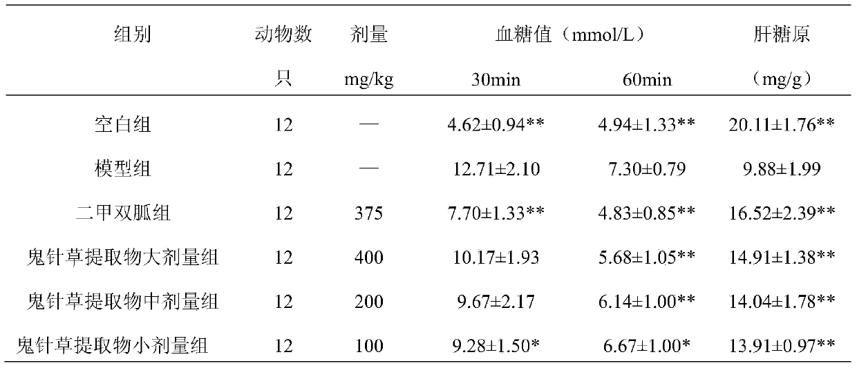 Application of spanishneedles herb extract in preparation of hypoglycemic agent