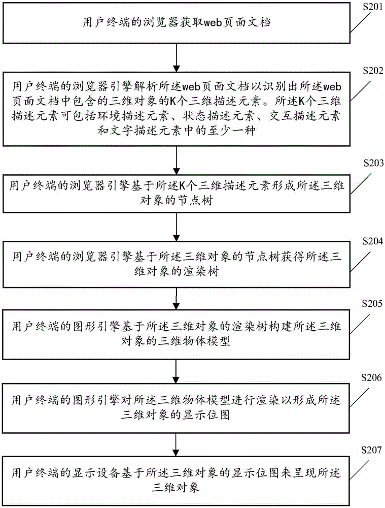 Three-dimensional object processing method and related apparatus