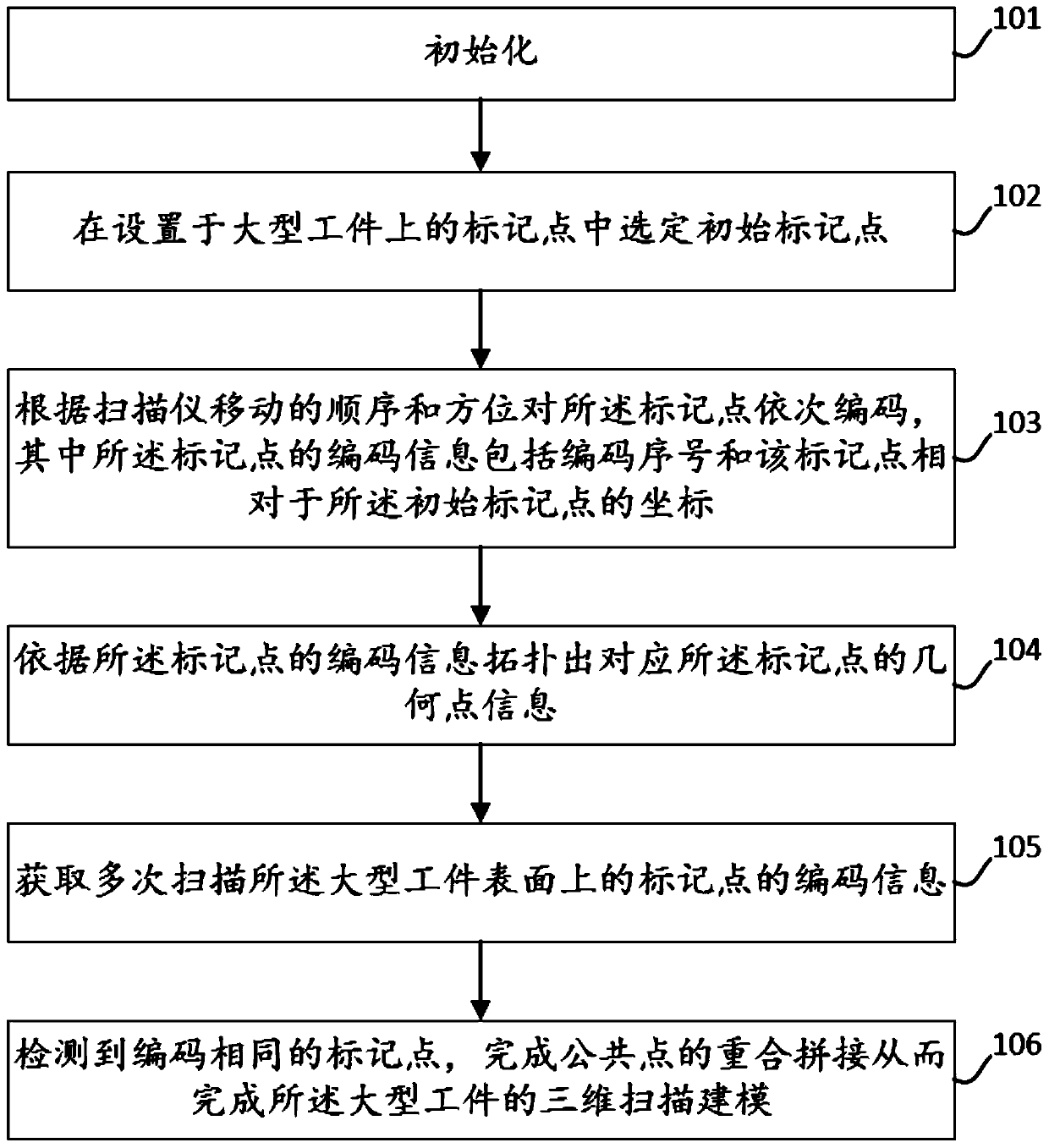 Large workpiece three-dimensional scanning identification point intelligent identification method and processing device