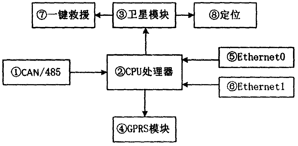 Internet of Vehicles data collection and transmission and emergency rescue terminal based on Tiantong No.1 satellites