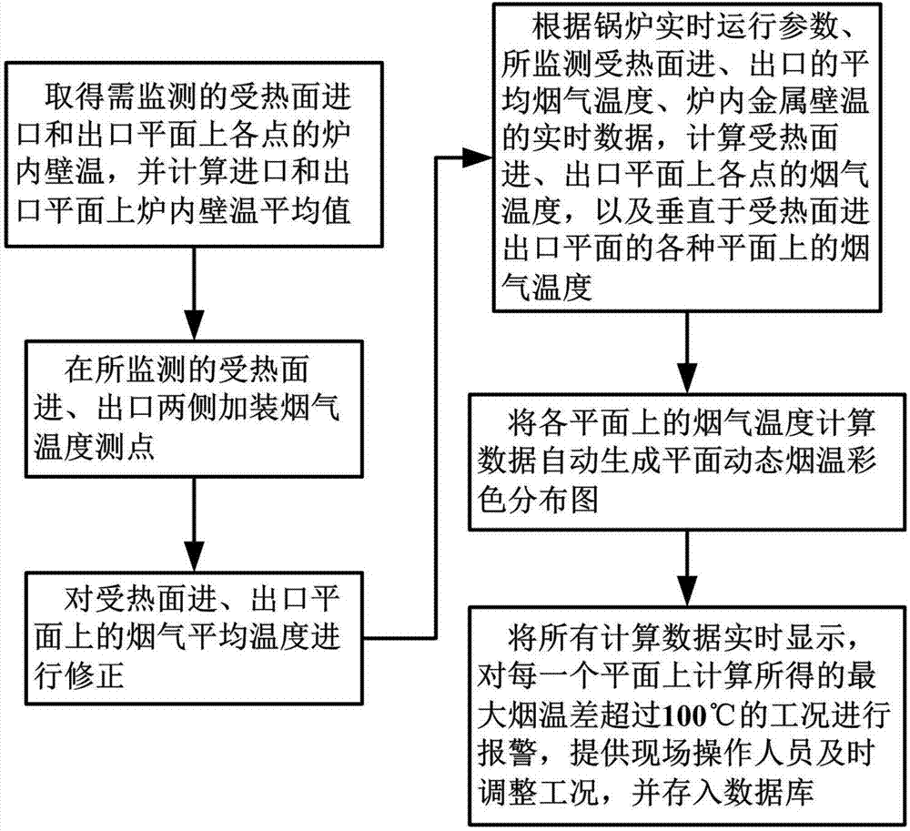 Method for on-line monitoring and alarming of convection heating face flue gas temperature field of power station boiler