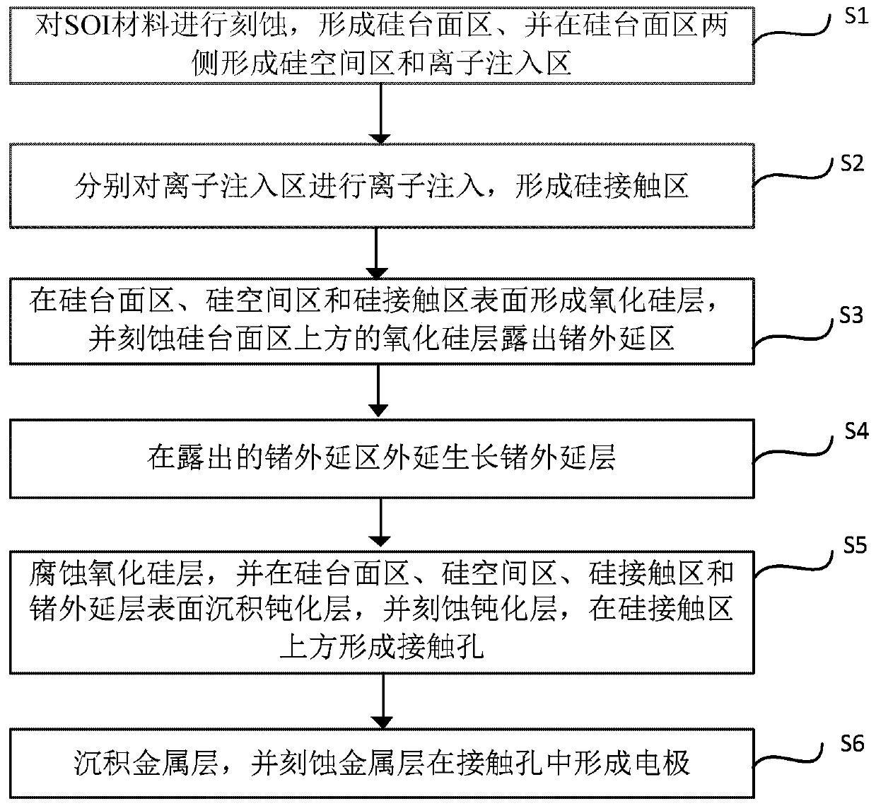 A kind of lateral structure germanium/silicon heterojunction avalanche photodetector and preparation method thereof