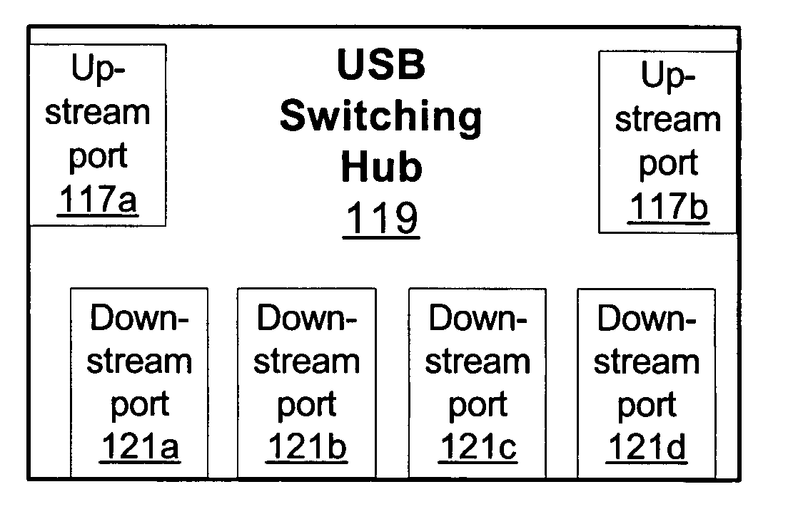 Peripheral sharing USB hub