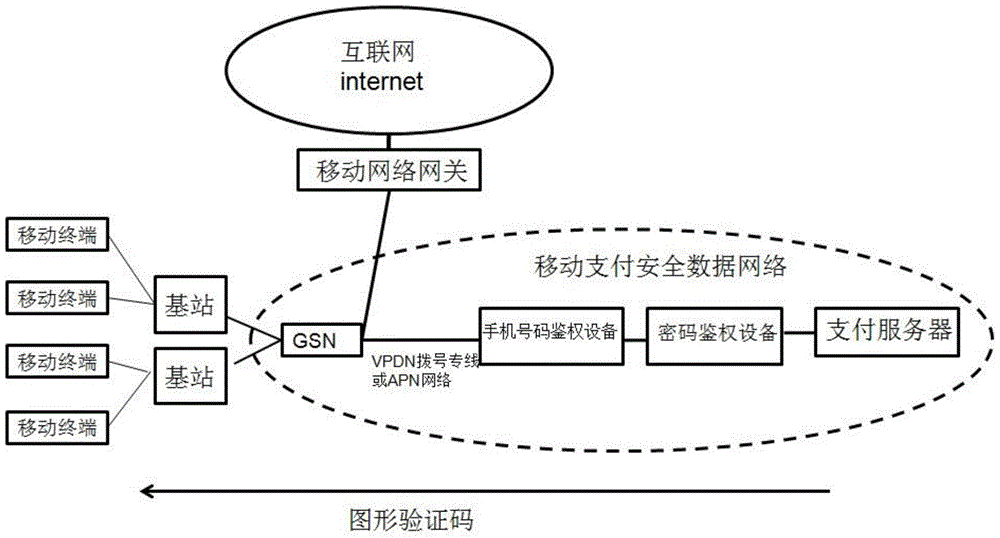 Mobile payment security system with wireless data private network physically isolating the Internet