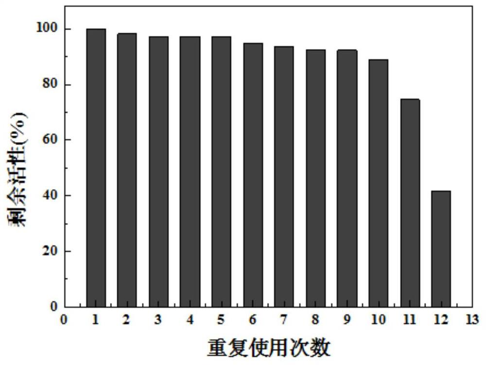 Surface-modified magnetic halloysite nanotube inner and outer walls simultaneously immobilized chloroperoxidase reactor and its application