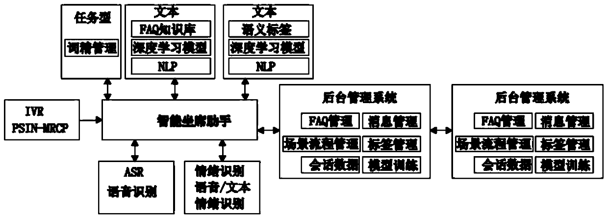 Intelligent auxiliary agent response service implementation method based on electric power IT service call center