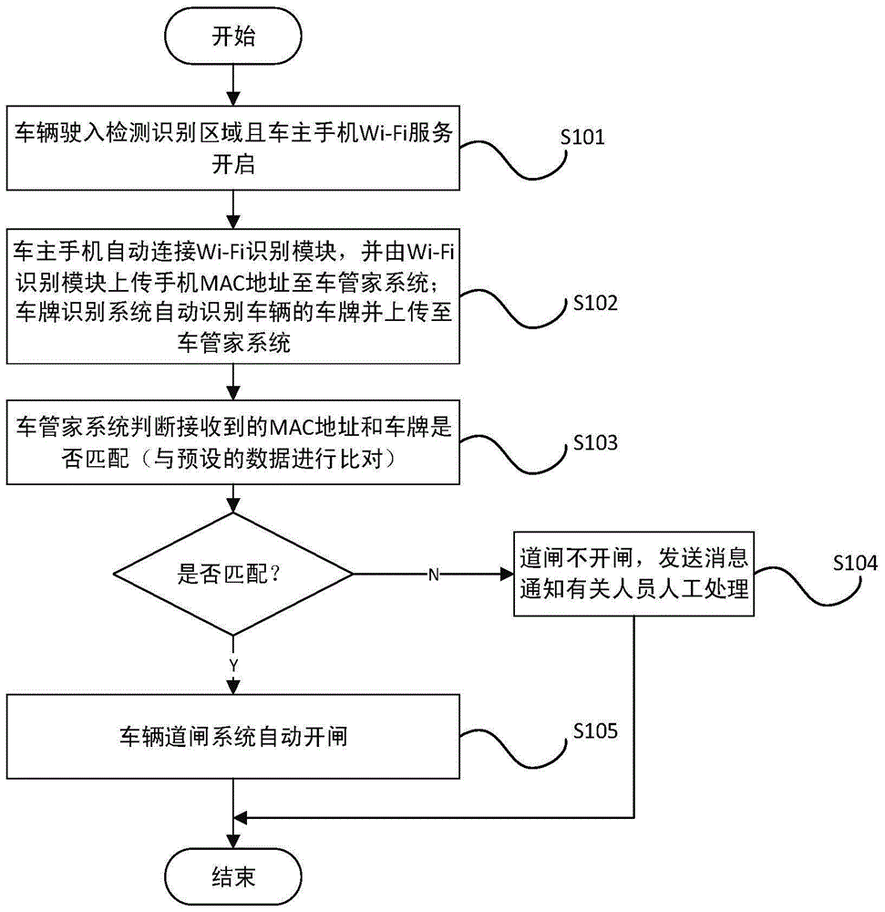 Road gate management method and system