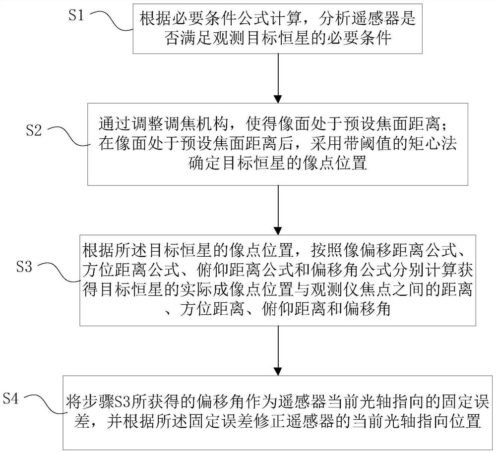 An On-orbit Correction Method for Optical Axis Pointing Accuracy of Remote Sensors