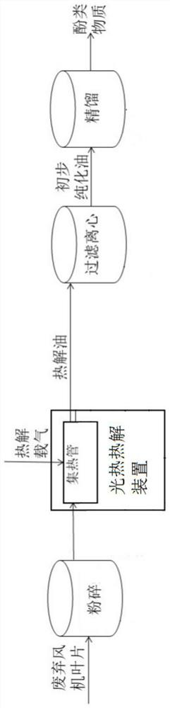 Method for preparing phenolic substances through photo-thermal pyrolysis of waste fan blades