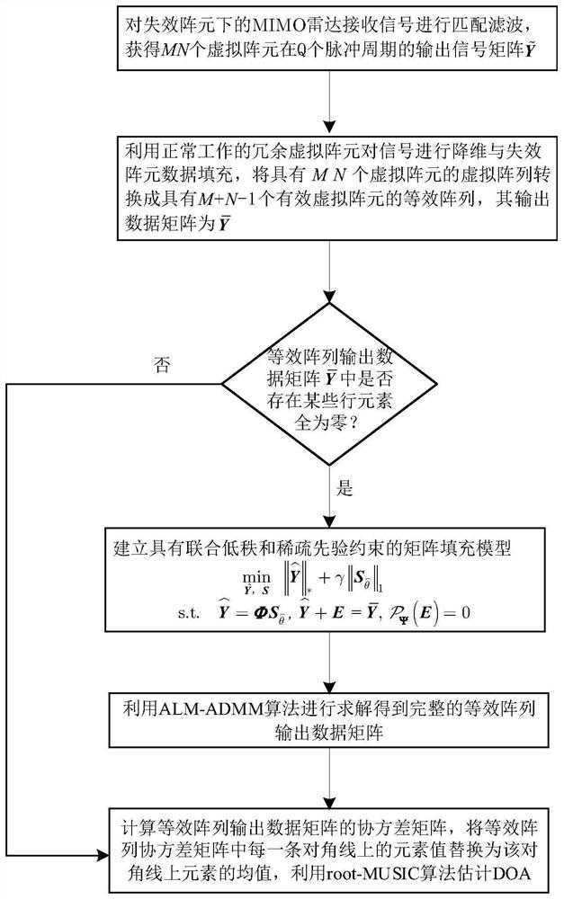 MIMO radar DOA estimation method based on sampling data matrix reconstruction