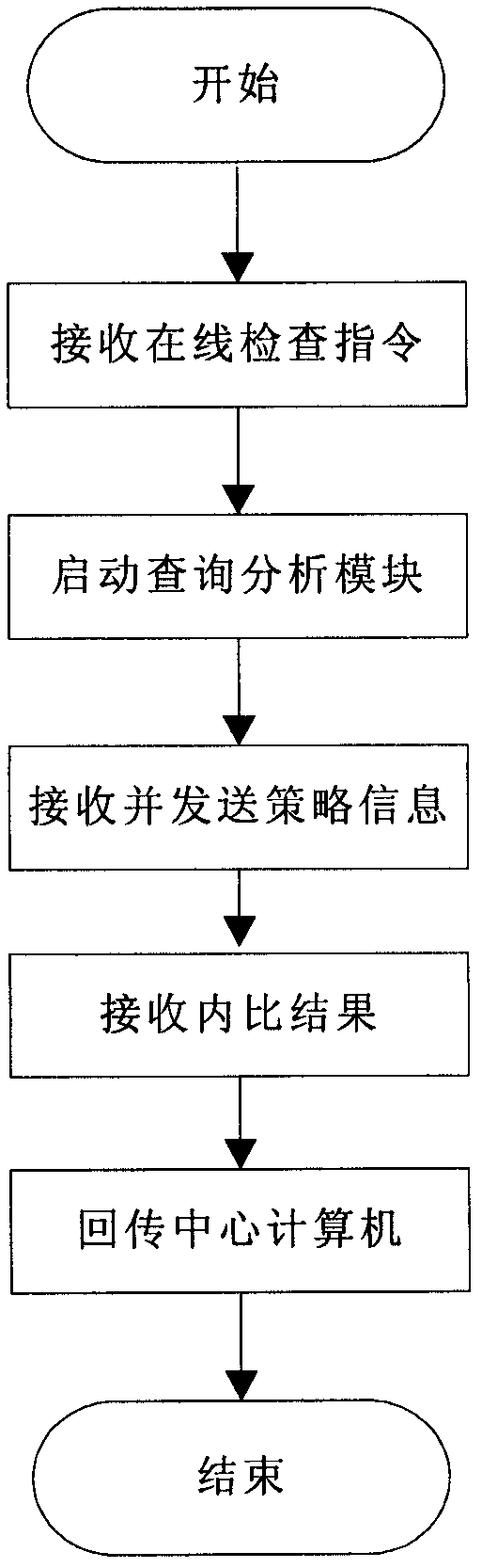 Security policy online detection system facing to terminal computers