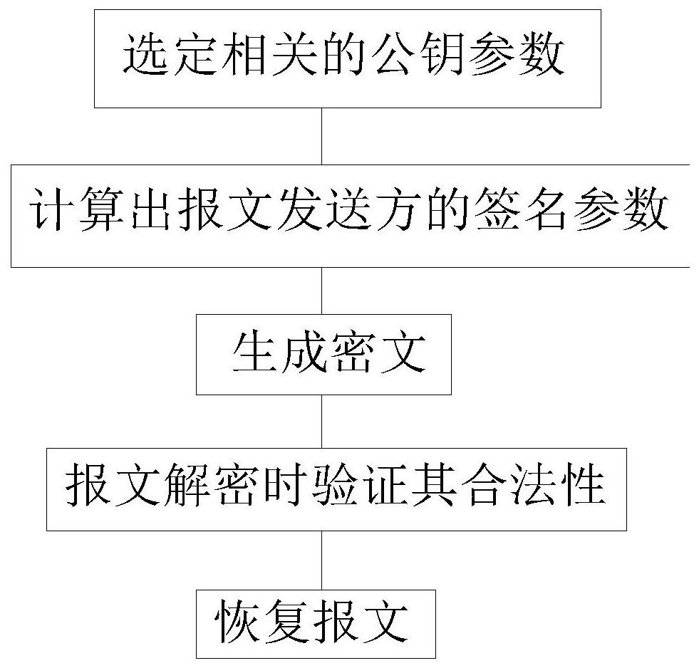 A Data Collector Encryption Method Based on Improved National Secret SM2 Encryption Algorithm