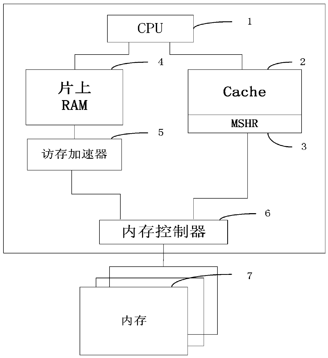 Highly concurrent memory access acceleration method, accelerator and cpu based on on-chip ram