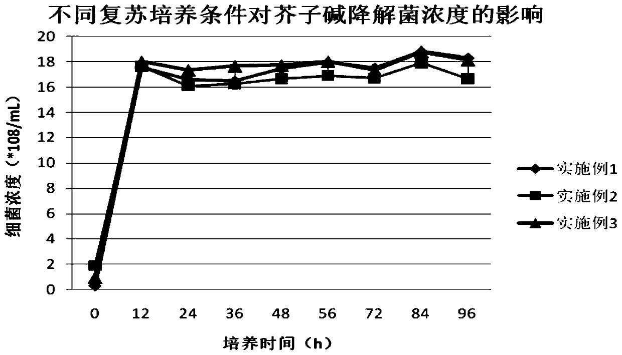 Culture method of sinapine degradation bacteria capable of producing polyphenol oxidase