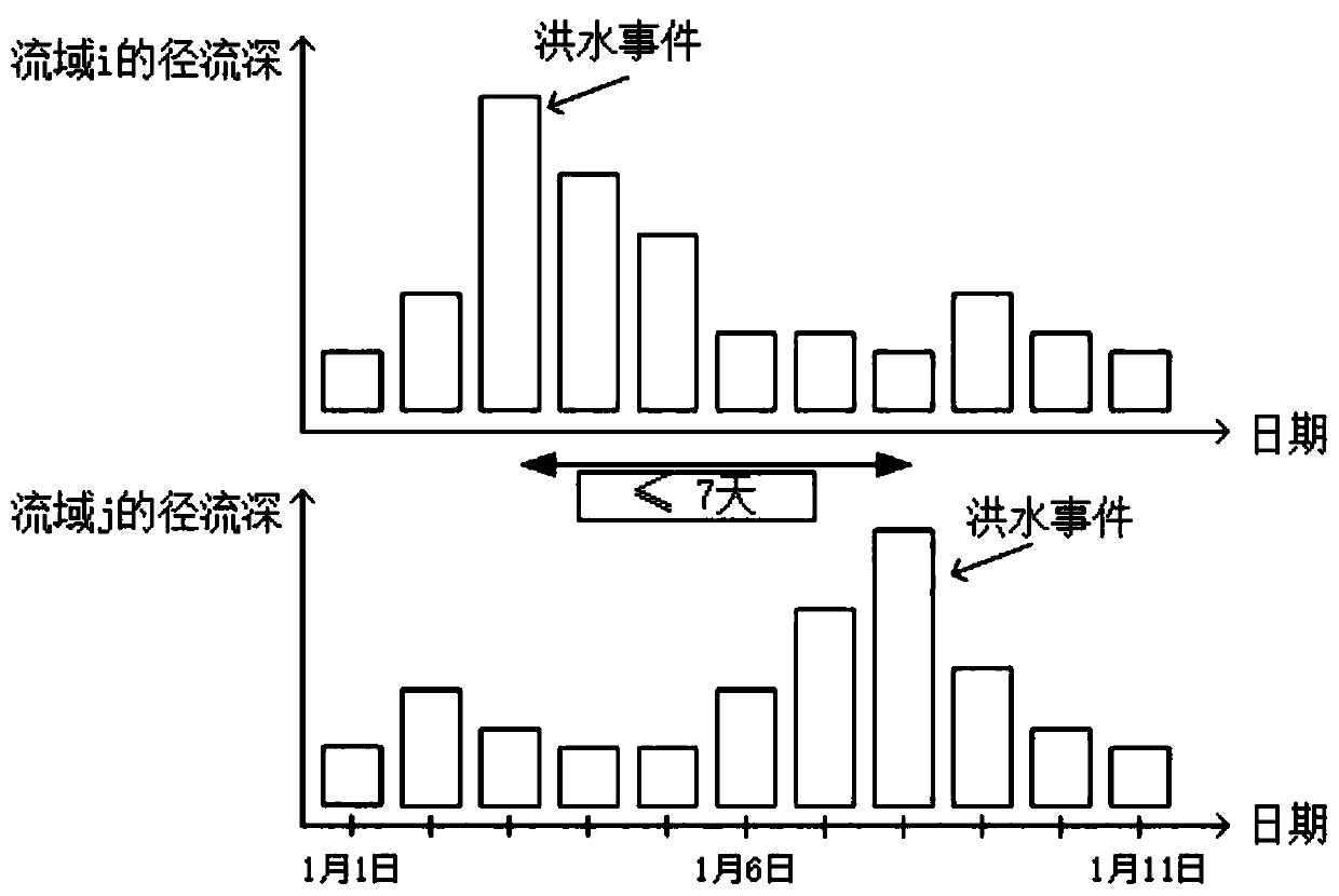 Flood estimation method for drainage basin lacking actual measurement runoff data based on regional division