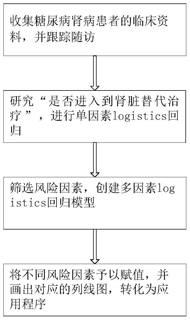 Method for predicting risk of starting renal replacement therapy for patients with diabetic nephropathy within 3 years