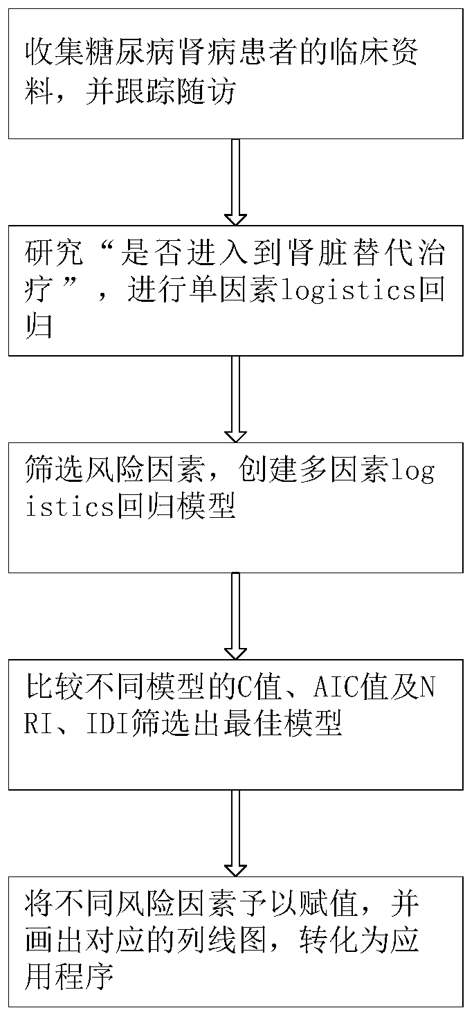 Method for predicting risk of starting renal replacement therapy for patients with diabetic nephropathy within 3 years