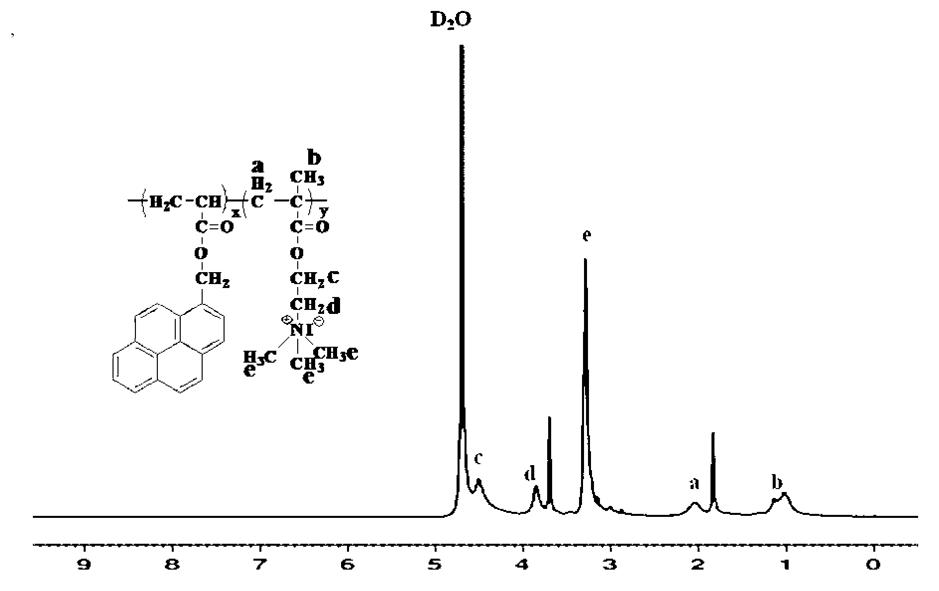 Method for detecting nucleotide sequence by using poly(methyl acrylic pyrene-poly (methyl) acrylic dimethylamine ethyl ester copolymer, and product thereof
