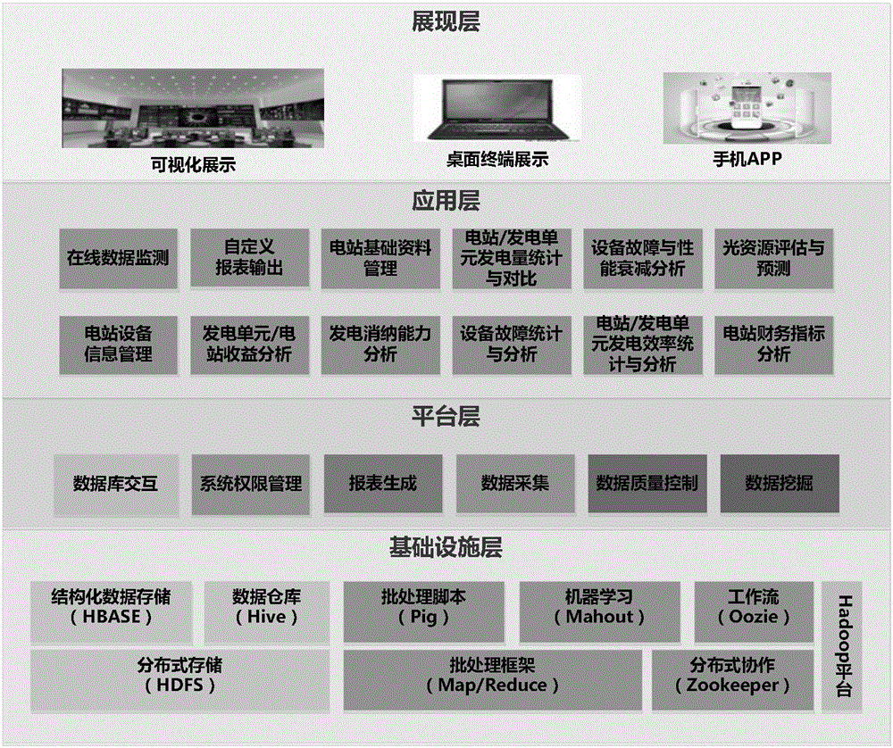 Hadoop platform-based architecture method of photovoltaic power station remote operation management system