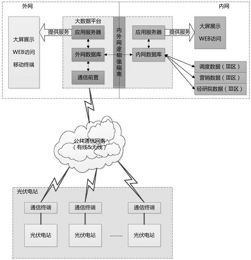 Hadoop platform-based architecture method of photovoltaic power station remote operation management system