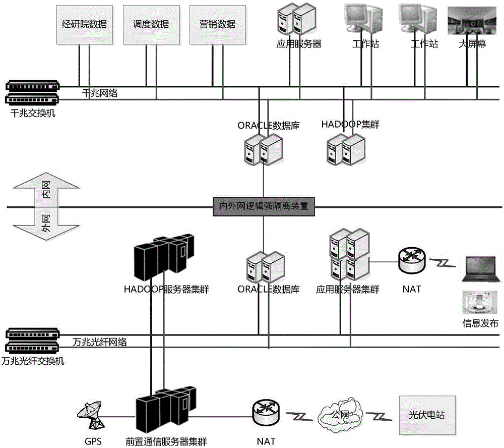 Hadoop platform-based architecture method of photovoltaic power station remote operation management system