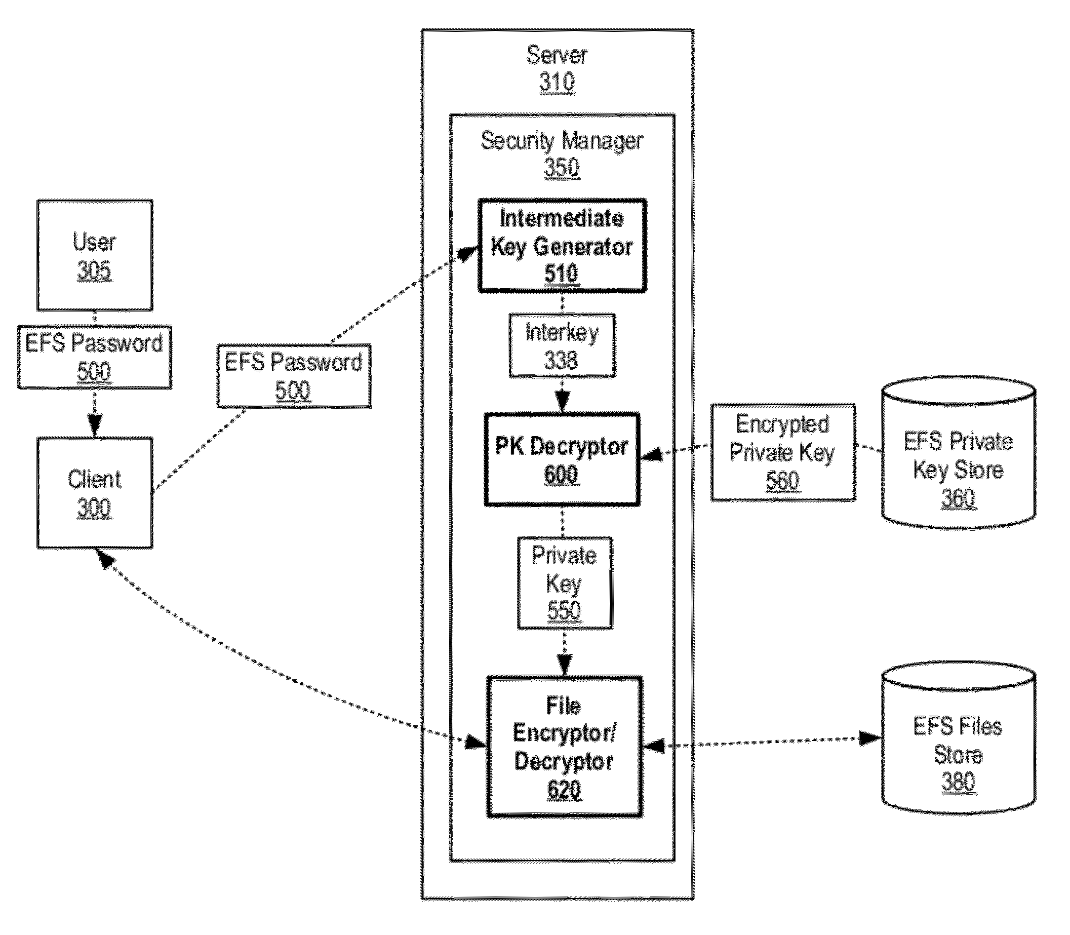 Secure Kerberized Access of Encrypted File System