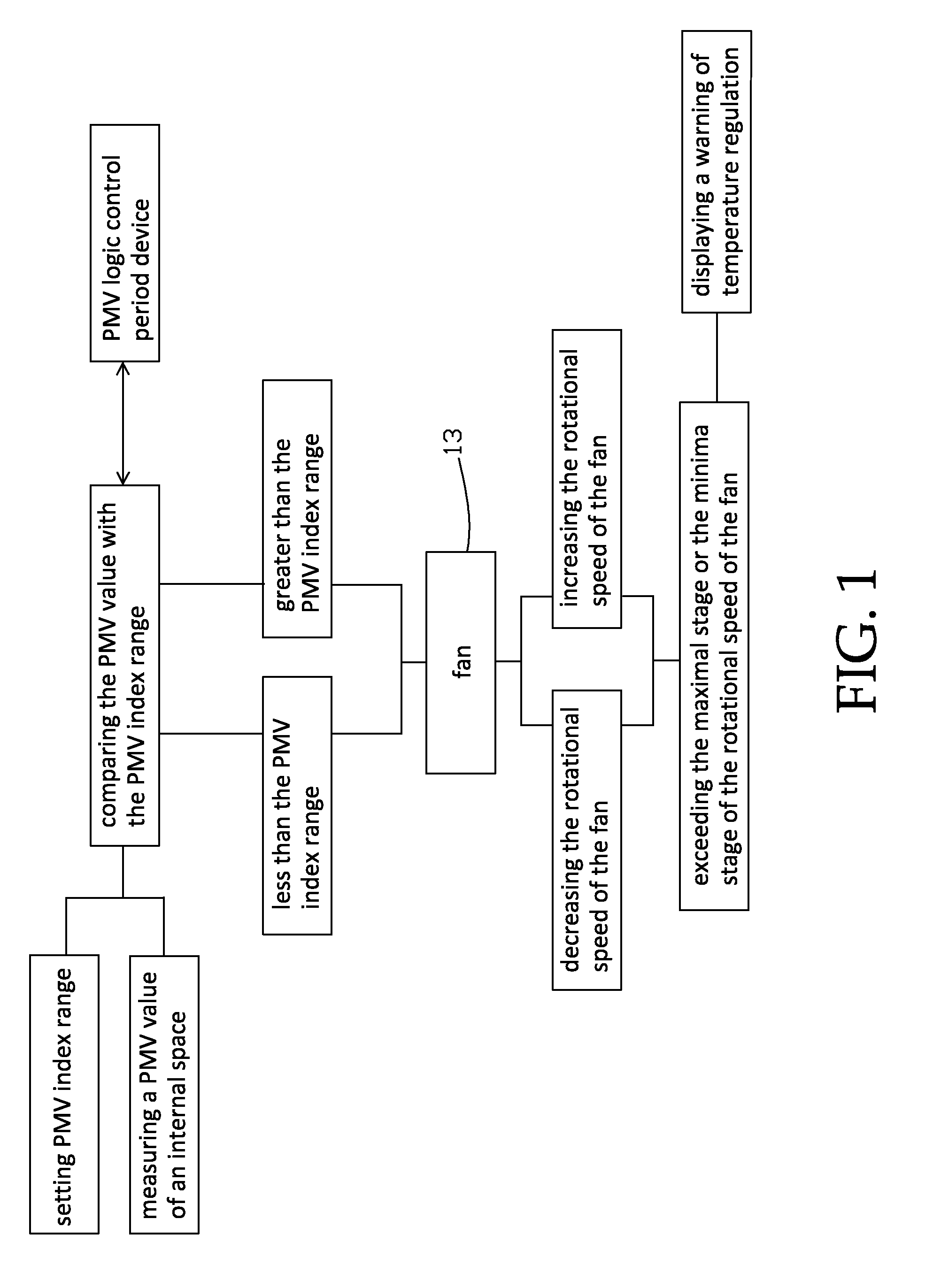 Control system and method for energy smart fan