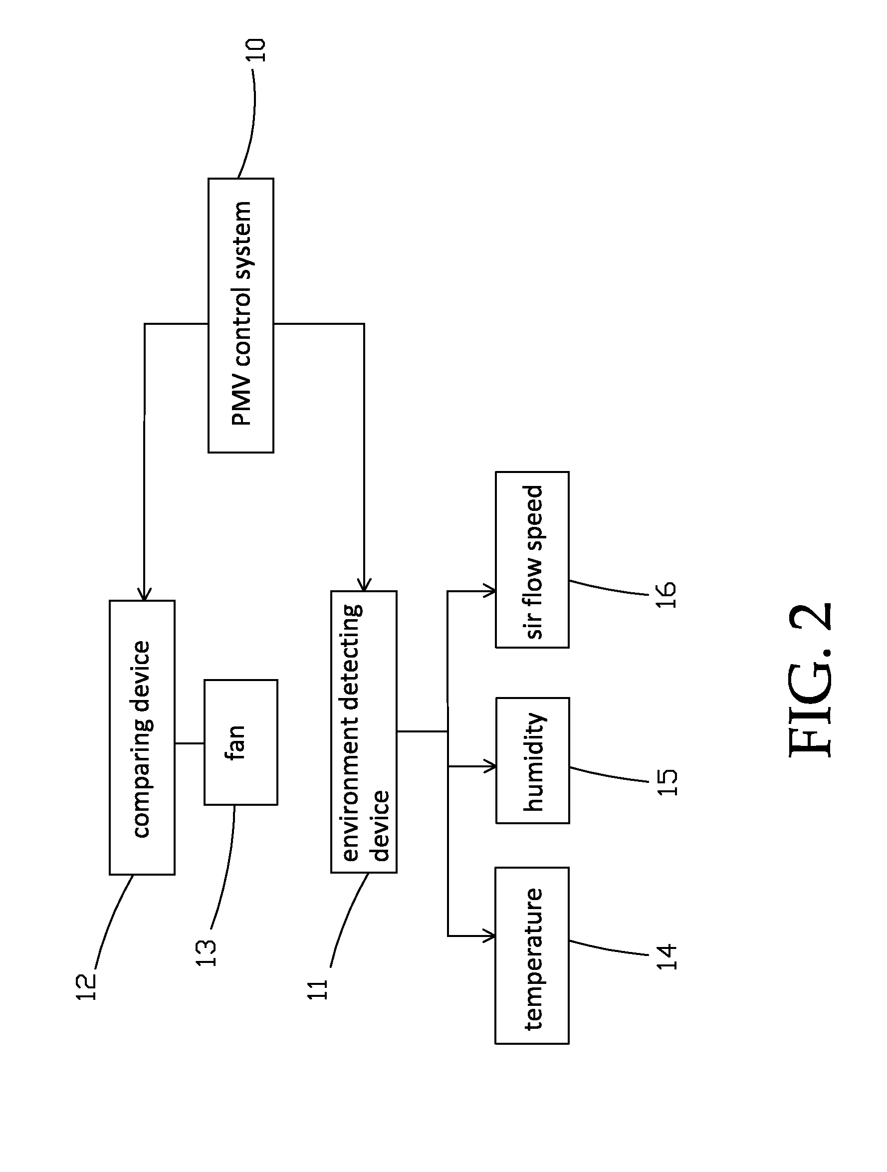 Control system and method for energy smart fan