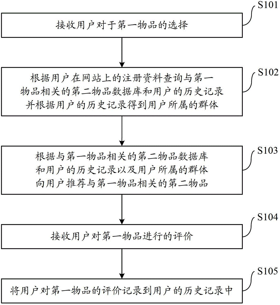 Method and device for recommending articles to user by website