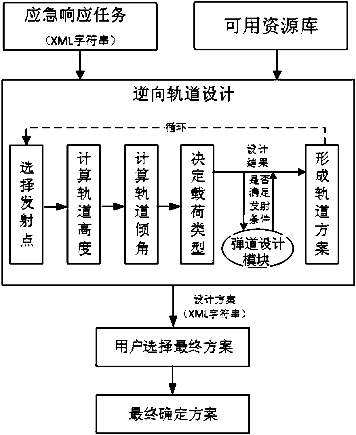 Launching task design system used for emergency application, and method thereof