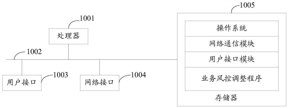 Business risk control adjustment method, device, equipment and storage medium