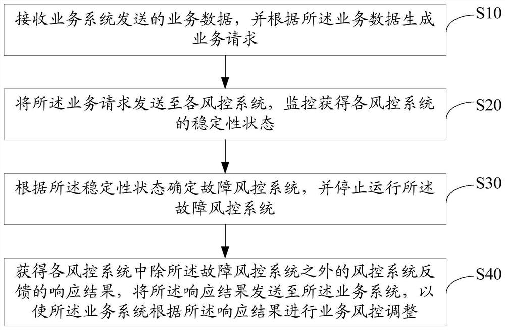 Business risk control adjustment method, device, equipment and storage medium