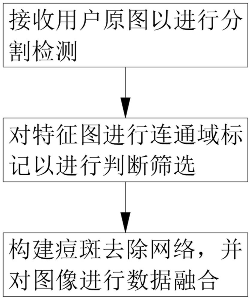 Intelligent acne spot removing method and system for portrait photo